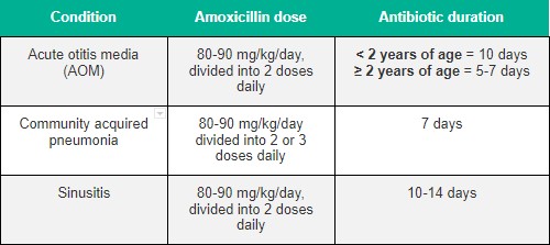 Amoxicillin Dosing County EM